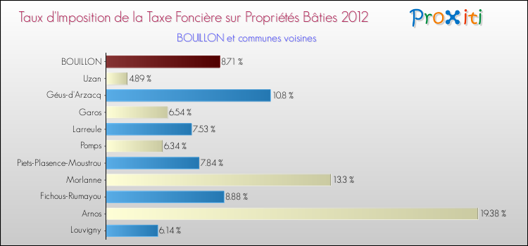 Taux d'imposition de la taxe foncière sur le bati 2012 pour BOUILLON et les communes proches Comparaison des taux d'imposition de la taxe foncière sur le bati 2012 pour BOUILLON et les communes voisines