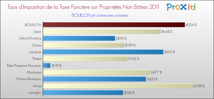 Taux d'imposition de la taxe foncière sur les immeubles et terrains non batis 2011 pour BOUILLON et les communes proches Comparaison des taux d'imposition de la taxe foncière sur les immeubles et terrains non batis 2011 pour BOUILLON et les communes voisines