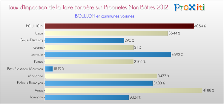 Taux d'imposition de la taxe foncière sur les immeubles et terrains non batis 2012 pour BOUILLON et les communes proches Comparaison des taux d'imposition de la taxe foncière sur les immeubles et terrains non batis 2012 pour BOUILLON et les communes voisines