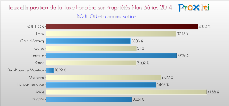 Taux d'imposition de la taxe foncière sur les immeubles et terrains non batis 2014 pour BOUILLON et les communes proches Comparaison des taux d'imposition de la taxe foncière sur les immeubles et terrains non batis 2014 pour BOUILLON et les communes voisines
