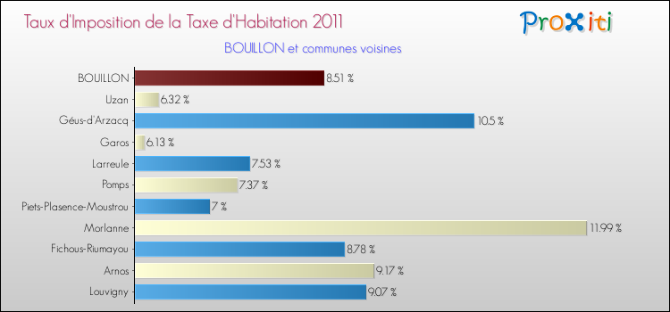 Taux d'imposition de la taxe d'habitation 2011 pour BOUILLON et les communes proches Comparaison des taux d'imposition de la taxe d'habitation 2011 pour BOUILLON et les communes voisines