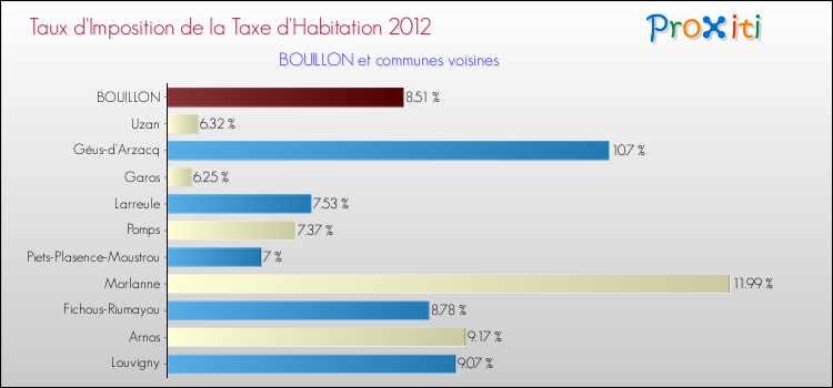Taux d'imposition de la taxe d'habitation 2012 pour BOUILLON et les communes proches Comparaison des taux d'imposition de la taxe d'habitation 2012 pour BOUILLON et les communes voisines