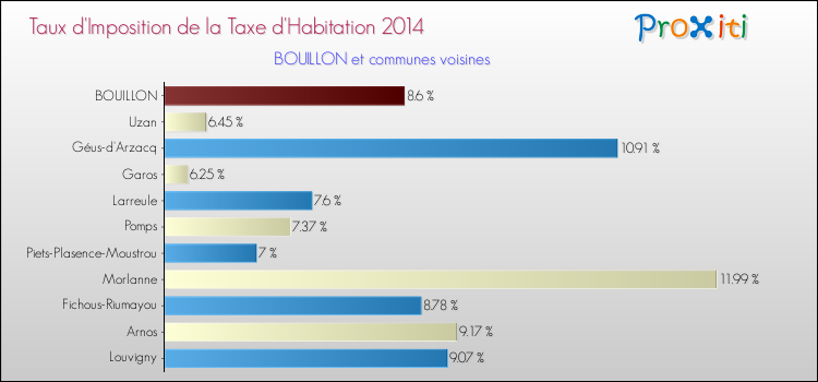 Taux d'imposition de la taxe d'habitation 2014 pour BOUILLON et les communes proches Comparaison des taux d'imposition de la taxe d'habitation 2014 pour BOUILLON et les communes voisines