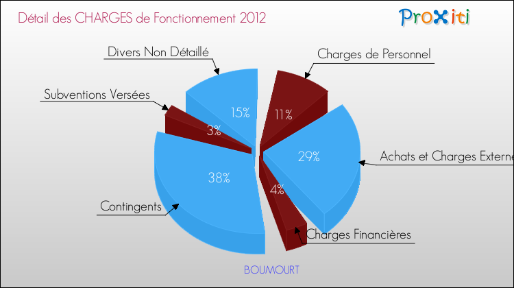 Décomposition des Charges de Fonctionnement 2012 de la commune de BOUMOURT Charges de Fonctionnement 2012 pour la commune de BOUMOURT