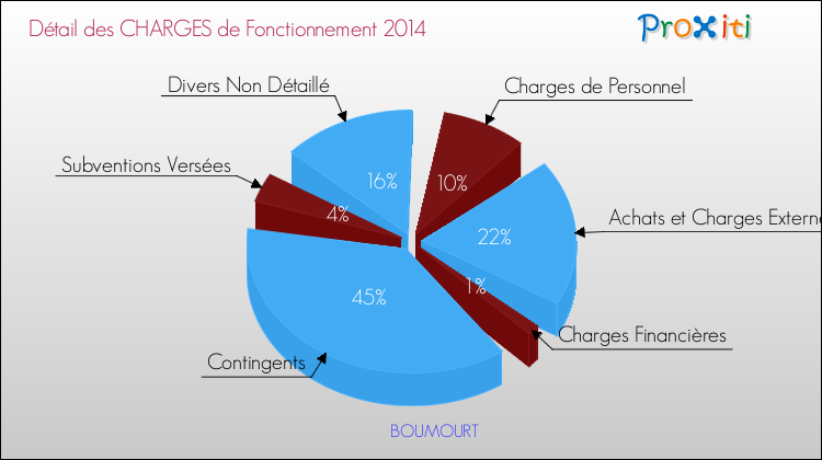Décomposition des Charges de Fonctionnement 2014 de la commune de BOUMOURT Charges de Fonctionnement 2014 pour la commune de BOUMOURT