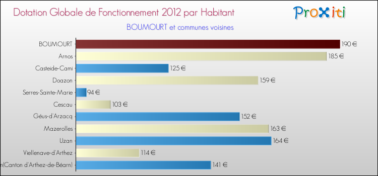Montant des dotations globales de fonctionnement DGF par Habitant pour BOUMOURT et les communes proches Comparaison des des dotations globales de fonctionnement DGF par habitant pour BOUMOURT et les communes voisines