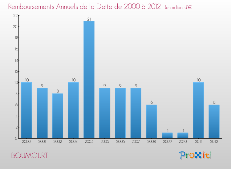 Evolution de l'annuité de la dette pour la commune de BOUMOURT de 2000 à 2012 Annuités de la dette pour BOUMOURT de 2000 à 2012