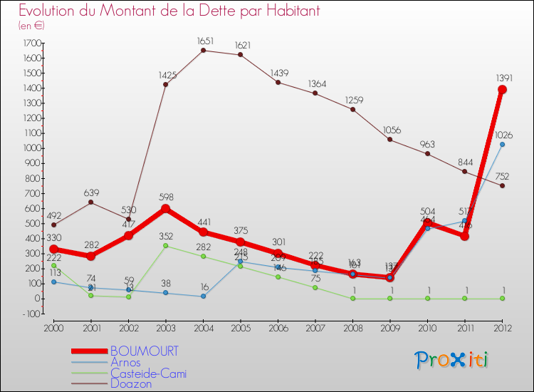 Evolution de la dette par habitant pour la commune de BOUMOURT et les communes proches de 2000 à 2012 Comparaison de la dette par habitant pour BOUMOURT et les communes voisines de 2000 à 2012