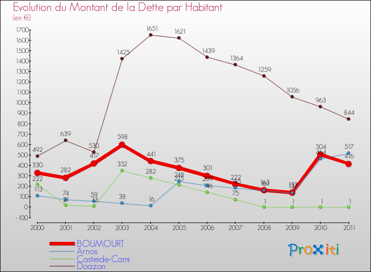 Evolution de la dette par habitant pour la commune de BOUMOURT et les communes proches Comparaison de la dette par habitant pour BOUMOURT et les communes voisines