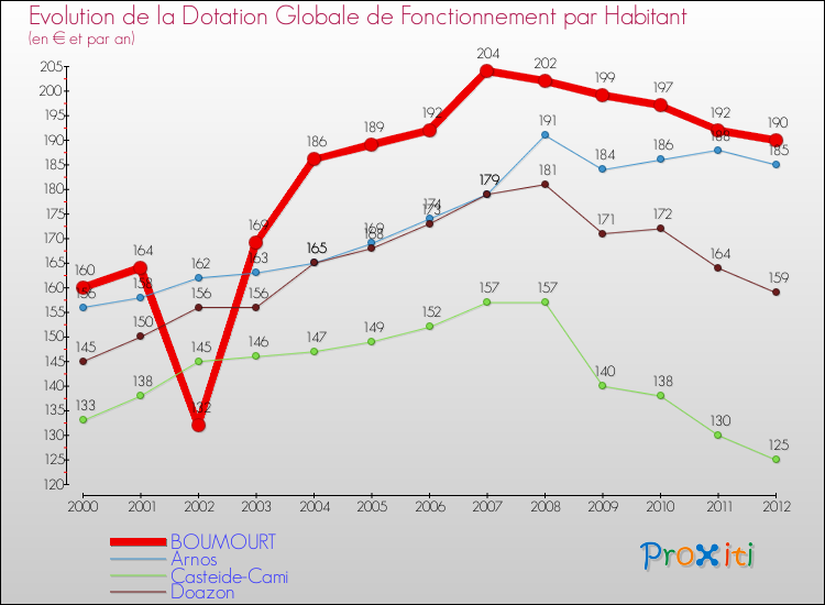 Evolution et montant de la dotation globale de fonctionnement par Habitant pour BOUMOURT et les communes proches Comparaison des dotations globales de fonctionnement par habitant pour BOUMOURT et les communes voisines