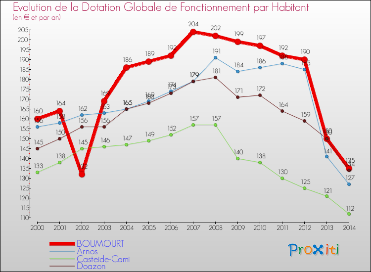 Evolution et montant de la dotation globale de fonctionnement par Habitant pour BOUMOURT et les communes proches de 2000 à 2014. Comparaison des dotations globales de fonctionnement par habitant pour BOUMOURT et les communes voisines de 2000 à 2014.