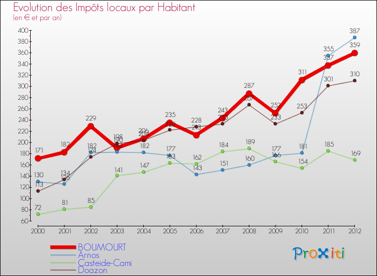 Evolution et montant des impôts locaux par Habitant pour BOUMOURT et les communes proches Comparaison des impôts locaux par habitant pour BOUMOURT et les communes voisines
