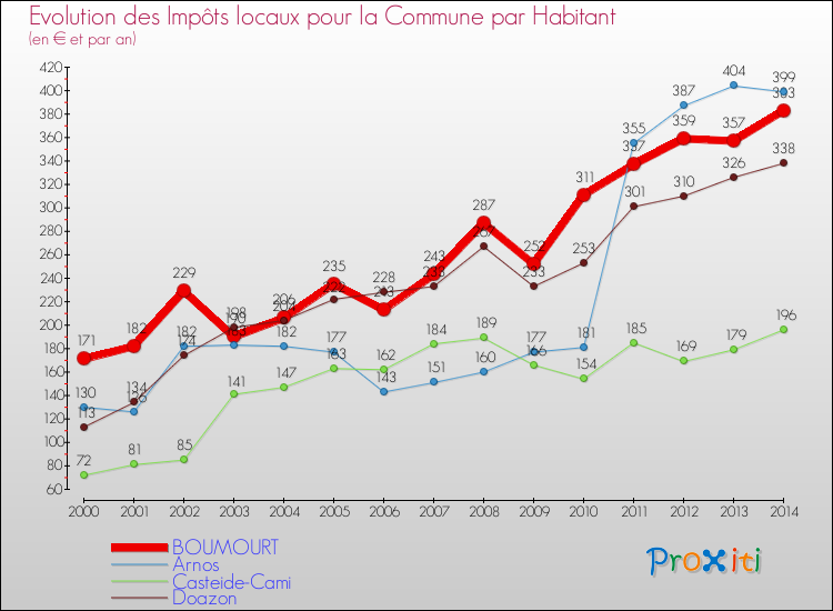 Evolution et montant des impôts locaux par Habitant pour BOUMOURT et les communes proches de 2000 à 2014 Comparaison des impôts locaux par habitant pour BOUMOURT et les communes voisines de 2000 à 2014