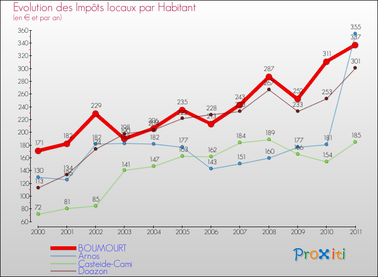 Evolution et montant des impôts locaux par Habitant pour BOUMOURT et les communes proches Comparaison des impôts locaux par habitant pour BOUMOURT et les communes voisines