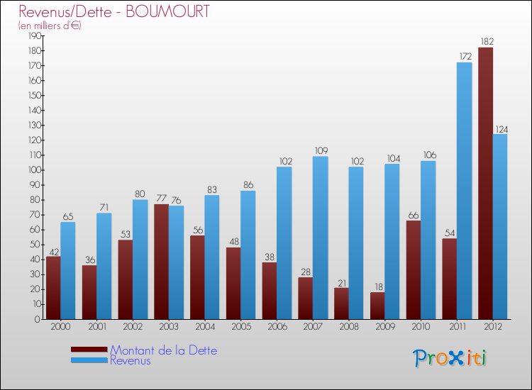 Evolution comparée de la dette et des revenus pour la commune de BOUMOURT de 2000 à 2012 Comparaison de la dette et des revenus pour BOUMOURT de 2000 à 2012