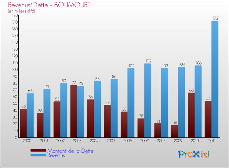 Evolution comparée de la dette et des revenus pour la commune de BOUMOURT de 2000 à 2011 Comparaison de la dette et des revenus pour BOUMOURT de 2000 à 2011