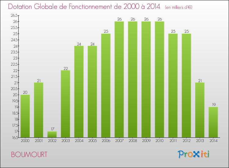 Evolution du montant de la Dotation Globale de Fonctionnement pour la commune de BOUMOURT de 2000 à 2014 Evolution du montant de la Dotation Globale de Fonctionnement pour BOUMOURT de 2000 à 2014