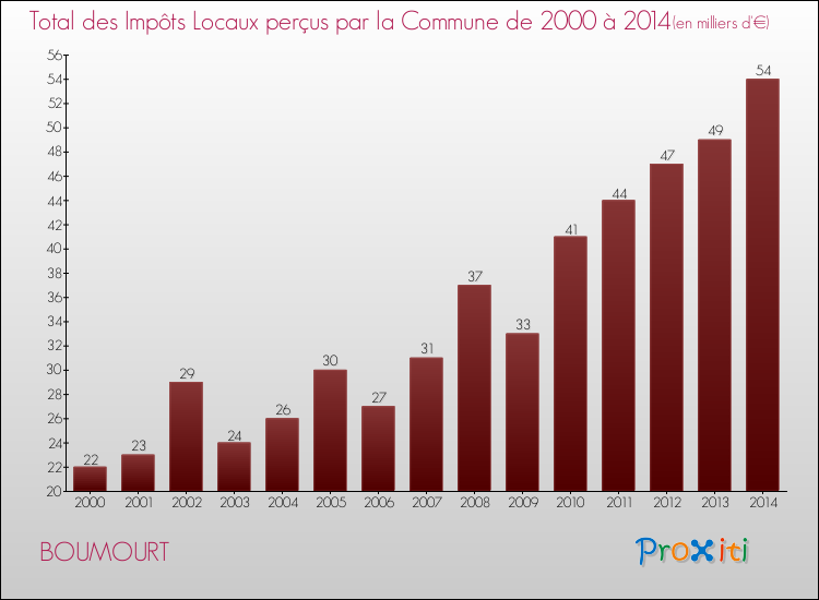 Evolution des Impôts Locaux pour la commune de BOUMOURT de 2000 à 2014 Evolution des Impôts Locaux pour BOUMOURT de 2000 à 2014