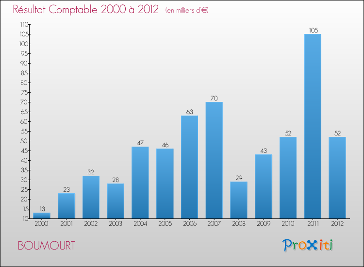 Evolution du résultat comptable pour la commune de BOUMOURT de 2000 à 2012 Evolution du résultat comptable pour BOUMOURT de 2000 à 2012