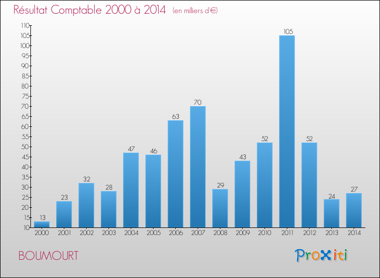 Evolution du résultat comptable pour la commune de BOUMOURT de 2000 à 2014 Evolution du résultat comptable pour BOUMOURT de 2000 à 2014
