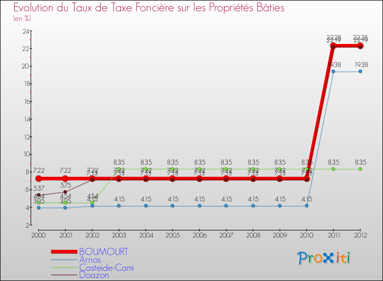 Evolution du taux de la taxe foncière sur le bati pour BOUMOURT et les communes proches de 2000 à 2012 Comparaison des taux de taxe foncière sur le bati pour BOUMOURT et les communes voisines de 2000 à 2012