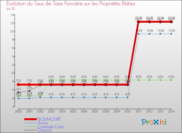 Evolution du taux de la taxe foncière sur le bati pour BOUMOURT et les communes proches de 2000 à 2014 Comparaison des taux de taxe foncière sur le bati pour BOUMOURT et les communes voisines de 2000 à 2014
