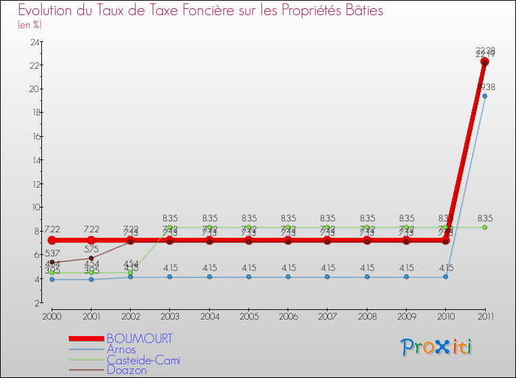Evolution du taux de la taxe foncière sur le bati pour BOUMOURT et les communes proches Comparaison des taux de taxe foncière sur le bati pour BOUMOURT et les communes voisines