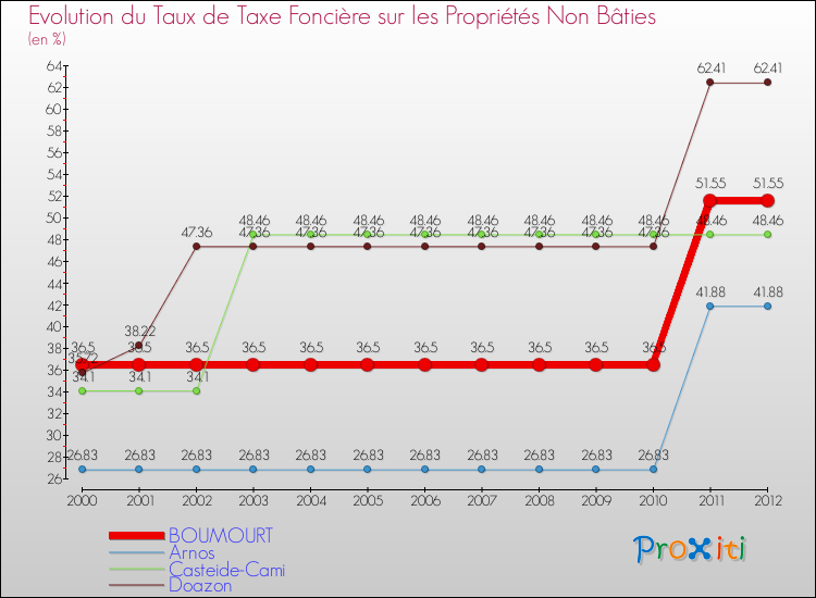 Evolution du taux de la taxe foncière sur les immeubles et terrains non batis pour BOUMOURT et les communes proches de 2000 à 2012 Comparaison des taux de la taxe foncière sur les immeubles et terrains non batis pour BOUMOURT et les communes voisines de 2000 à 2012