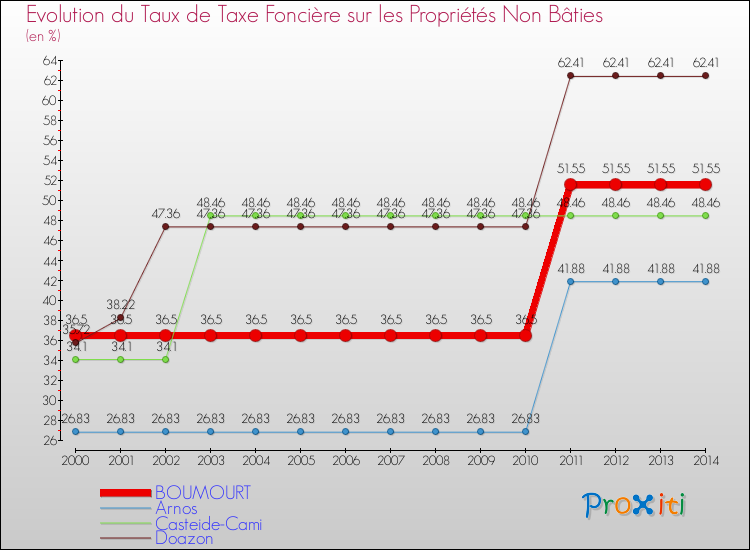 Evolution du taux de la taxe foncière sur les immeubles et terrains non batis pour BOUMOURT et les communes proches de 2000 à 2014 Comparaison des taux de la taxe foncière sur les immeubles et terrains non batis pour BOUMOURT et les communes voisines de 2000 à 2014