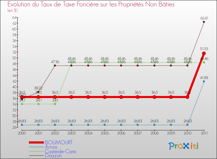 Evolution du taux de la taxe foncière sur les immeubles et terrains non batis pour BOUMOURT et les communes proches Comparaison des taux de la taxe foncière sur les immeubles et terrains non batis pour BOUMOURT et les communes voisines