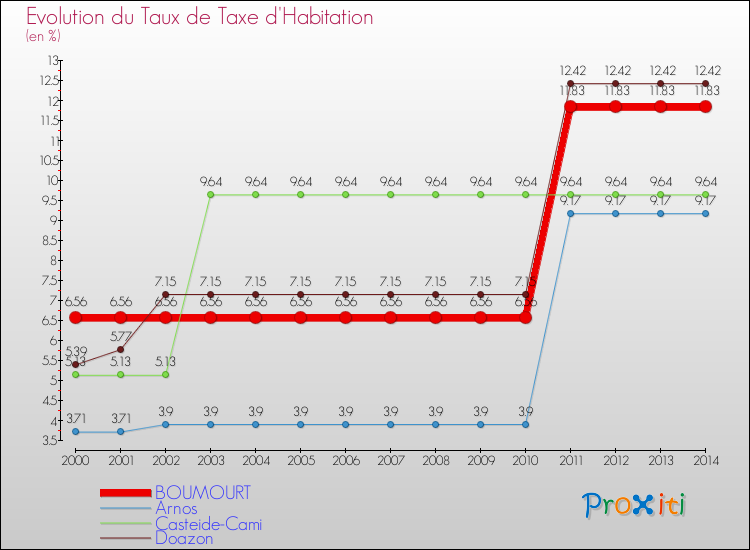 Evolution du taux de la taxe d'habitation pour BOUMOURT et les communes proches de 2000 à 2014 Comparaison des taux de la taxe d'habitation pour BOUMOURT et les communes voisines de 2000 à 2014