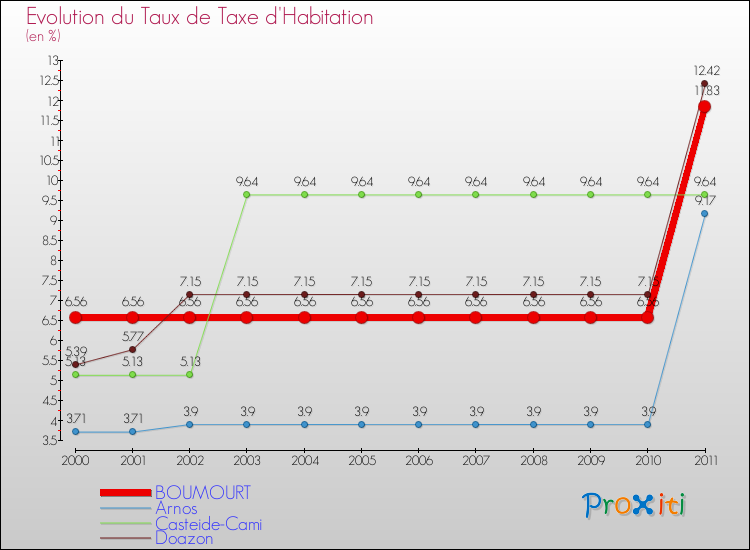 Evolution du taux de la taxe d'habitation pour BOUMOURT et les communes proches Comparaison des taux de la taxe d'habitation pour BOUMOURT et les communes voisines