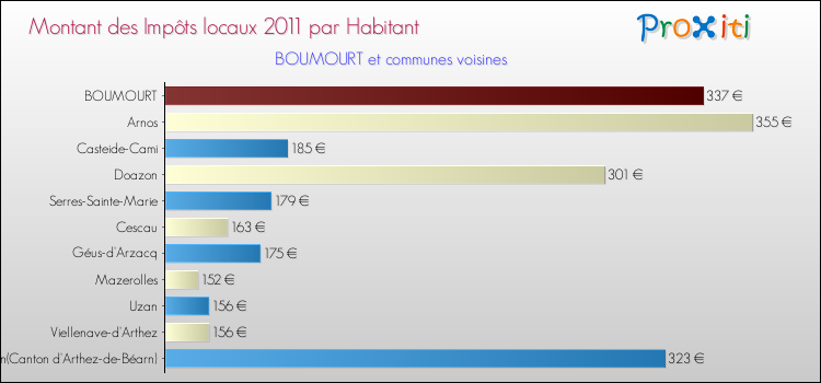 Montant des impôts locaux par Habitant pour BOUMOURT et les communes proches Comparaison des impôts locaux par habitant pour BOUMOURT et les communes voisines