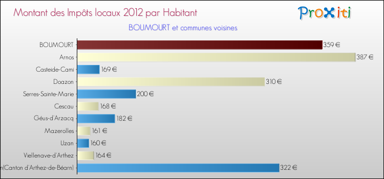 Montant des impôts locaux par Habitant pour BOUMOURT et les communes proches Comparaison des impôts locaux par habitant pour BOUMOURT et les communes voisines