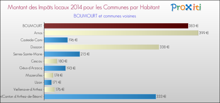 Montant des impôts locaux par Habitant pour BOUMOURT et les communes proches en 2014 Comparaison des impôts locaux par habitant pour BOUMOURT et les communes voisines en 2014
