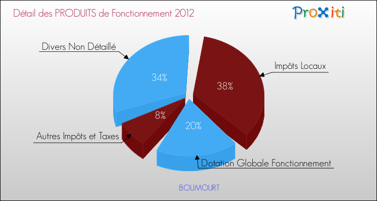 Décomposition du Budget de Fonctionnement 2012 de la commune de BOUMOURT Budget de Fonctionnement 2012 pour la commune de BOUMOURT