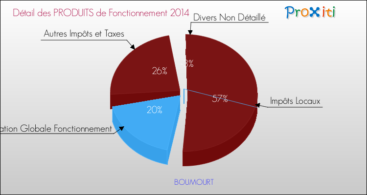 Décomposition du Budget de Fonctionnement 2014 de la commune de BOUMOURT Budget de Fonctionnement 2014 pour la commune de BOUMOURT