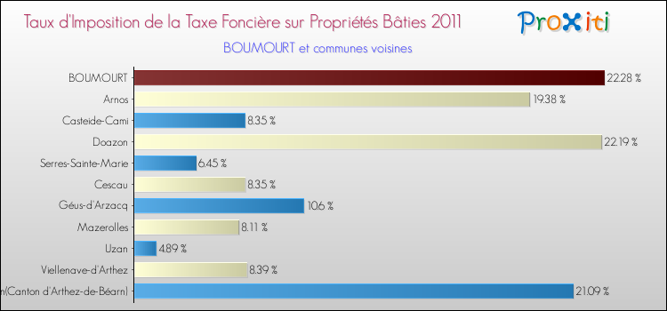Taux d'imposition de la taxe foncière sur le bati 2011 pour BOUMOURT et les communes proches Comparaison des taux d'imposition de la taxe foncière sur le bati 2011 pour BOUMOURT et les communes voisines