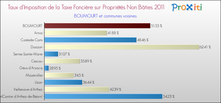 Taux d'imposition de la taxe foncière sur les immeubles et terrains non batis 2011 pour BOUMOURT et les communes proches Comparaison des taux d'imposition de la taxe foncière sur les immeubles et terrains non batis 2011 pour BOUMOURT et les communes voisines