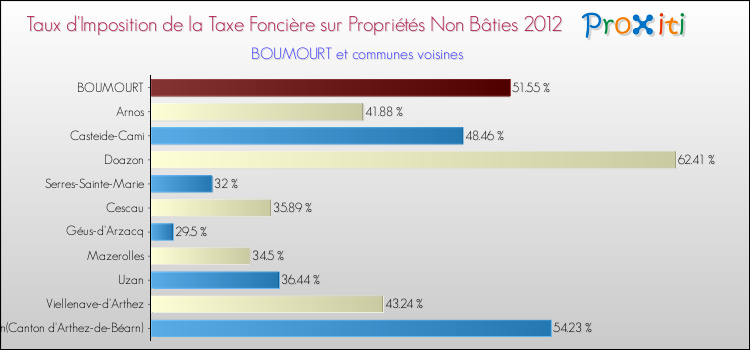 Taux d'imposition de la taxe foncière sur les immeubles et terrains non batis 2012 pour BOUMOURT et les communes proches Comparaison des taux d'imposition de la taxe foncière sur les immeubles et terrains non batis 2012 pour BOUMOURT et les communes voisines