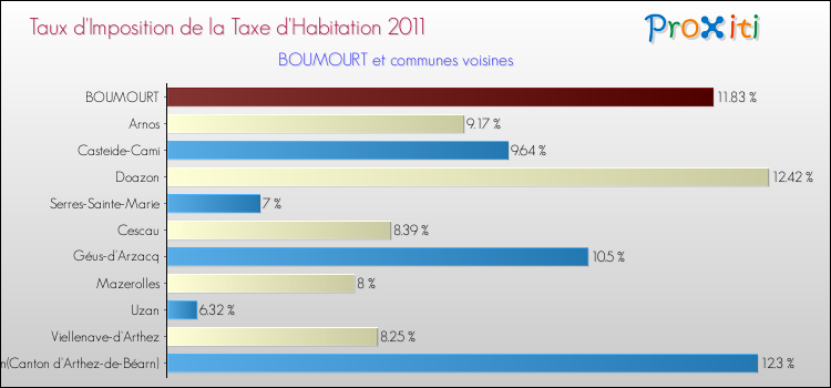 Taux d'imposition de la taxe d'habitation 2011 pour BOUMOURT et les communes proches Comparaison des taux d'imposition de la taxe d'habitation 2011 pour BOUMOURT et les communes voisines