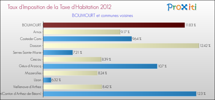 Taux d'imposition de la taxe d'habitation 2012 pour BOUMOURT et les communes proches Comparaison des taux d'imposition de la taxe d'habitation 2012 pour BOUMOURT et les communes voisines