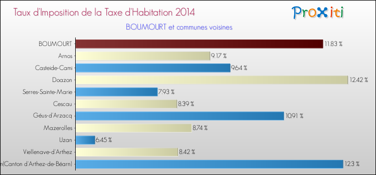 Taux d'imposition de la taxe d'habitation 2014 pour BOUMOURT et les communes proches Comparaison des taux d'imposition de la taxe d'habitation 2014 pour BOUMOURT et les communes voisines