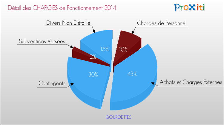 Décomposition des Charges de Fonctionnement 2014 de la commune de BOURDETTES Charges de Fonctionnement 2014 pour la commune de BOURDETTES