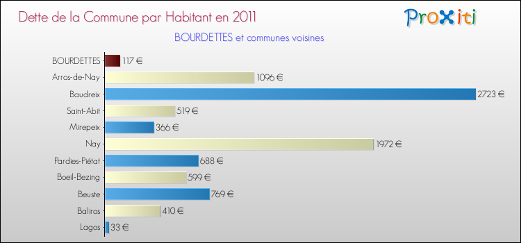 Dette par habitant de la commune en 2011 pour BOURDETTES et les communes proches Comparaison de la dette par habitant de la commune en 2011 pour BOURDETTES et les communes voisines