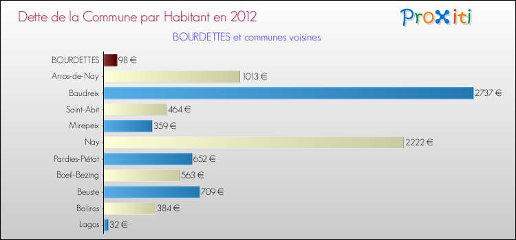 Dette par habitant de la commune en 2012 pour BOURDETTES et les communes proches Comparaison de la dette par habitant de la commune en 2012 pour BOURDETTES et les communes voisines