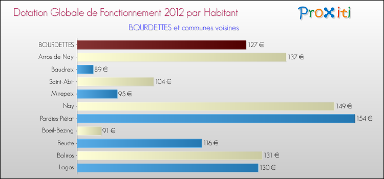 Montant des dotations globales de fonctionnement DGF par Habitant pour BOURDETTES et les communes proches Comparaison des des dotations globales de fonctionnement DGF par habitant pour BOURDETTES et les communes voisines