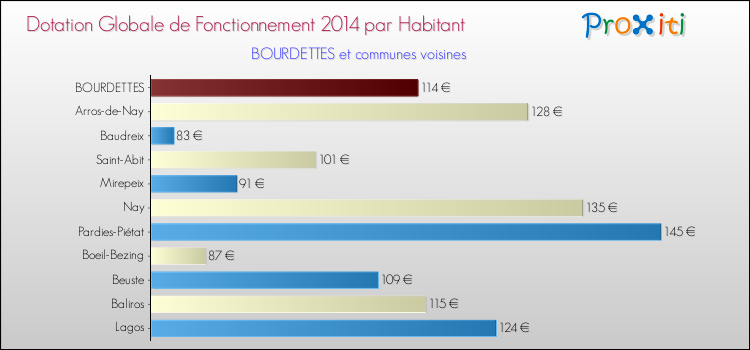Montant des dotations globales de fonctionnement DGF par Habitant pour BOURDETTES et les communes proches en 2014. Comparaison des des dotations globales de fonctionnement DGF par habitant pour BOURDETTES et les communes voisines en 2014.