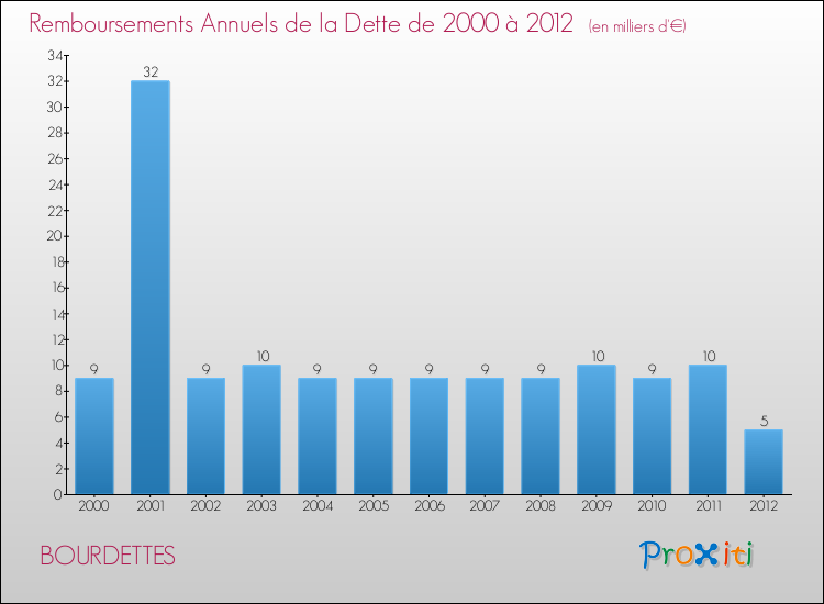 Evolution de l'annuité de la dette pour la commune de BOURDETTES de 2000 à 2012 Annuités de la dette pour BOURDETTES de 2000 à 2012