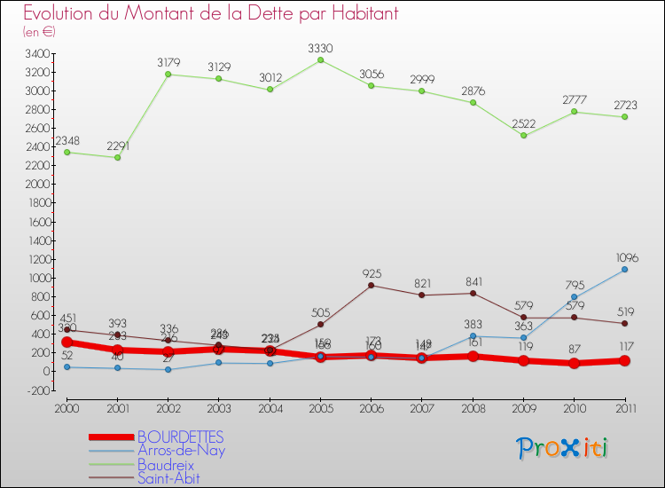 Evolution de la dette par habitant pour la commune de BOURDETTES et les communes proches Comparaison de la dette par habitant pour BOURDETTES et les communes voisines
